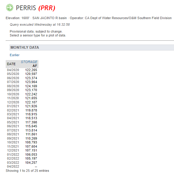 Data from the Lake Perris reservoir, showing that March 2022 water levels were at 104,257 acre feet. They were 118,915 acre feet in March 2021. 