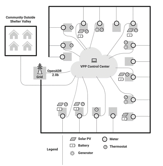 Diagram of Shelter Valley Virtual Power Plant Pilot Project.